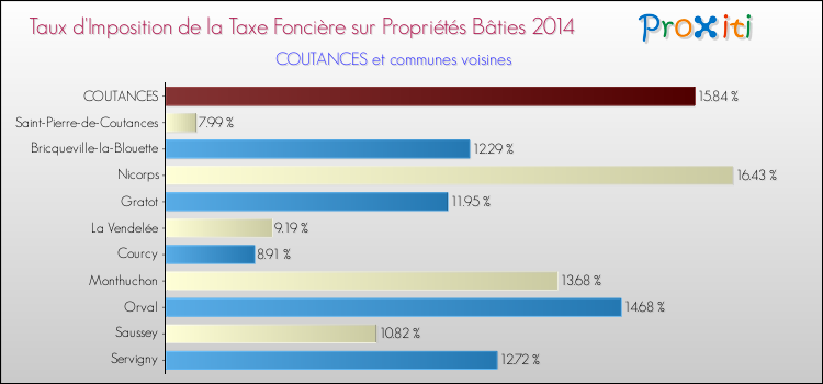 Taux d'imposition de la taxe foncière sur le bati 2014 pour COUTANCES et les communes proches Comparaison des taux d'imposition de la taxe foncière sur le bati 2014 pour COUTANCES et les communes voisines