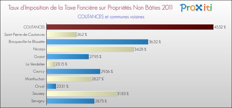 Taux d'imposition de la taxe foncière sur les immeubles et terrains non batis 2011 pour COUTANCES et les communes proches Comparaison des taux d'imposition de la taxe foncière sur les immeubles et terrains non batis 2011 pour COUTANCES et les communes voisines