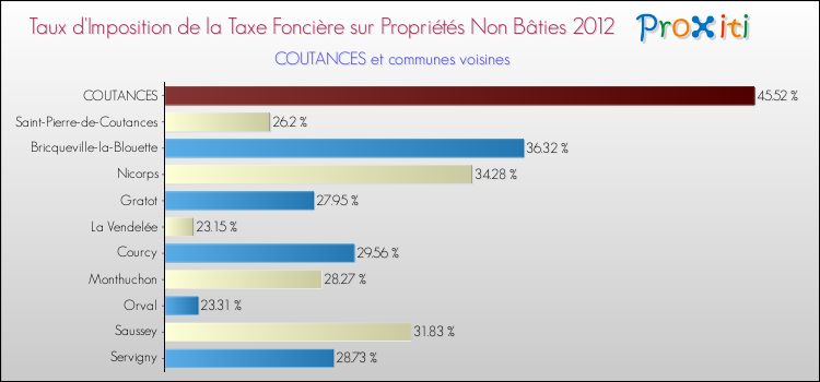 Taux d'imposition de la taxe foncière sur les immeubles et terrains non batis 2012 pour COUTANCES et les communes proches Comparaison des taux d'imposition de la taxe foncière sur les immeubles et terrains non batis 2012 pour COUTANCES et les communes voisines