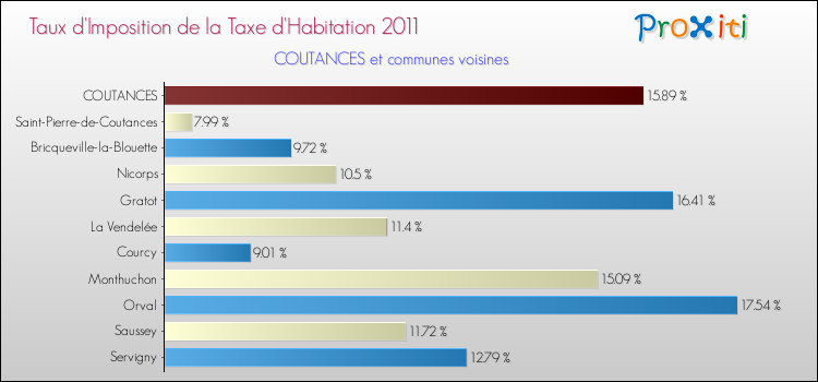 Taux d'imposition de la taxe d'habitation 2011 pour COUTANCES et les communes proches Comparaison des taux d'imposition de la taxe d'habitation 2011 pour COUTANCES et les communes voisines