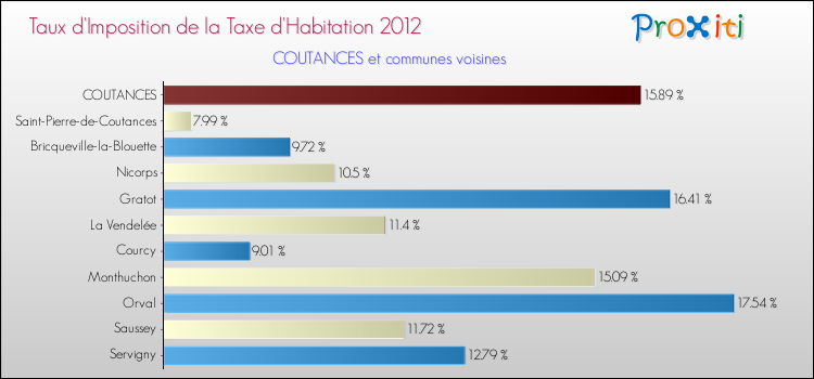Taux d'imposition de la taxe d'habitation 2012 pour COUTANCES et les communes proches Comparaison des taux d'imposition de la taxe d'habitation 2012 pour COUTANCES et les communes voisines