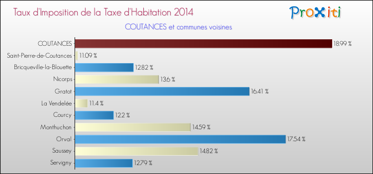 Taux d'imposition de la taxe d'habitation 2014 pour COUTANCES et les communes proches Comparaison des taux d'imposition de la taxe d'habitation 2014 pour COUTANCES et les communes voisines