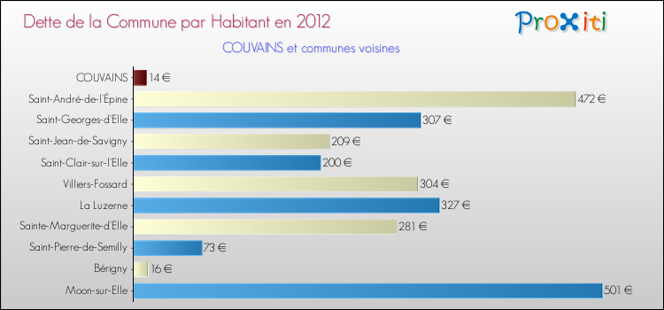 Dette par habitant de la commune en 2012 pour COUVAINS et les communes proches Comparaison de la dette par habitant de la commune en 2012 pour COUVAINS et les communes voisines