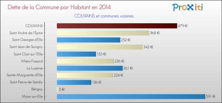 Dette par habitant de la commune en 2014 pour COUVAINS et les communes proches Comparaison de la dette par habitant de la commune en 2014 pour COUVAINS et les communes voisines