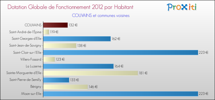 Montant des dotations globales de fonctionnement DGF par Habitant pour COUVAINS et les communes proches Comparaison des des dotations globales de fonctionnement DGF par habitant pour COUVAINS et les communes voisines