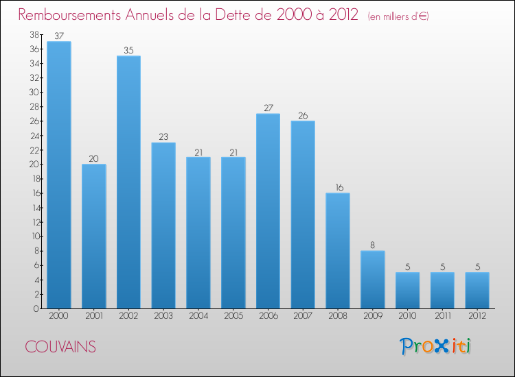 Evolution de l'annuité de la dette pour la commune de COUVAINS de 2000 à 2012 Annuités de la dette pour COUVAINS de 2000 à 2012