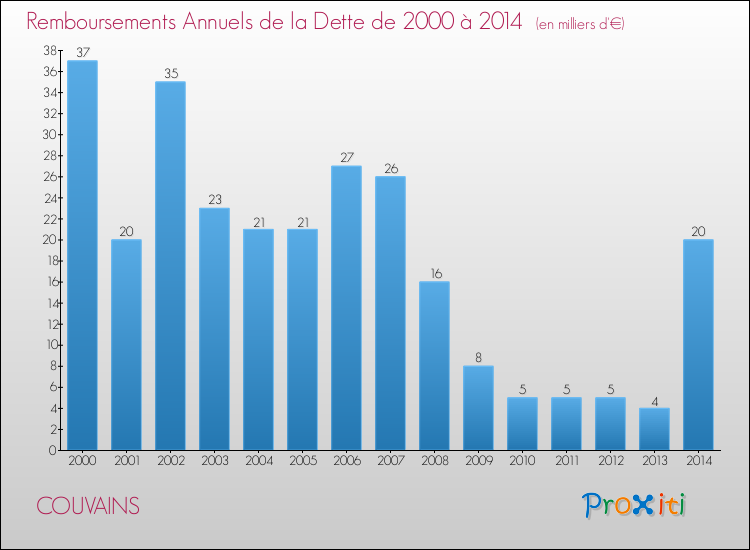 Evolution de l'annuité de la dette pour la commune de COUVAINS de 2000 à 2014 Annuités de la dette pour COUVAINS de 2000 à 2014