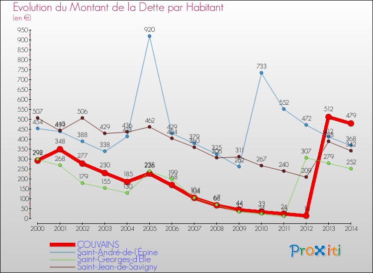 Evolution de la dette par habitant pour la commune de COUVAINS et les communes proches de 2000 à 2014 Comparaison de la dette par habitant pour COUVAINS et les communes voisines de 2000 à 2014