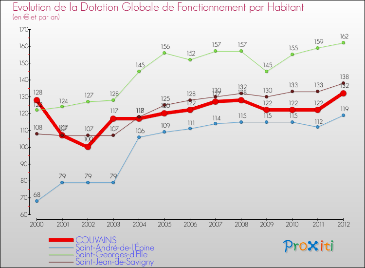 Evolution et montant de la dotation globale de fonctionnement par Habitant pour COUVAINS et les communes proches Comparaison des dotations globales de fonctionnement par habitant pour COUVAINS et les communes voisines