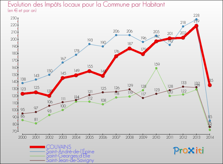 Evolution et montant des impôts locaux par Habitant pour COUVAINS et les communes proches de 2000 à 2014 Comparaison des impôts locaux par habitant pour COUVAINS et les communes voisines de 2000 à 2014