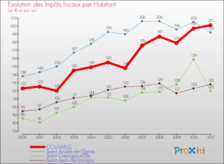 Evolution et montant des impôts locaux par Habitant pour COUVAINS et les communes proches Comparaison des impôts locaux par habitant pour COUVAINS et les communes voisines