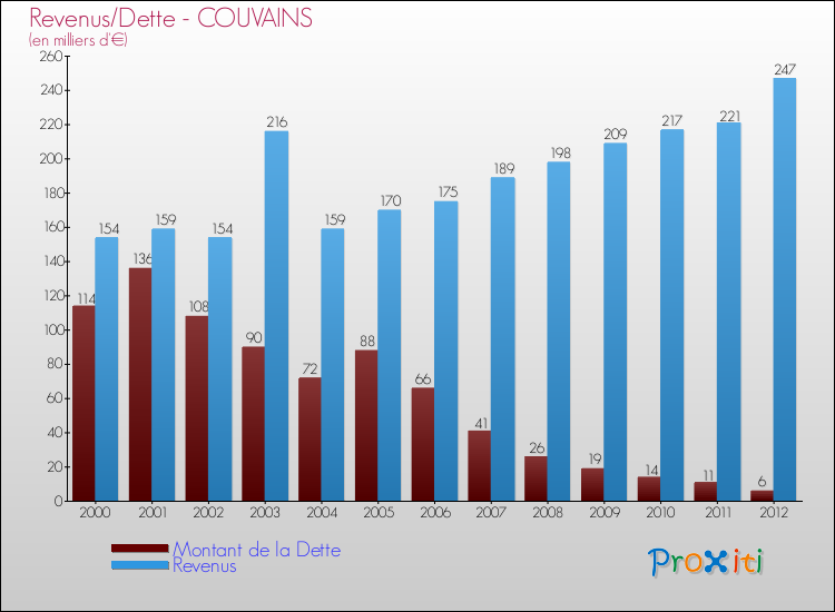 Evolution comparée de la dette et des revenus pour la commune de COUVAINS de 2000 à 2012 Comparaison de la dette et des revenus pour COUVAINS de 2000 à 2012