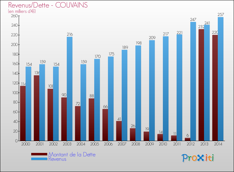 Evolution comparée de la dette et des revenus pour la commune de COUVAINS de 2000 à 2014 Comparaison de la dette et des revenus pour COUVAINS de 2000 à 2014