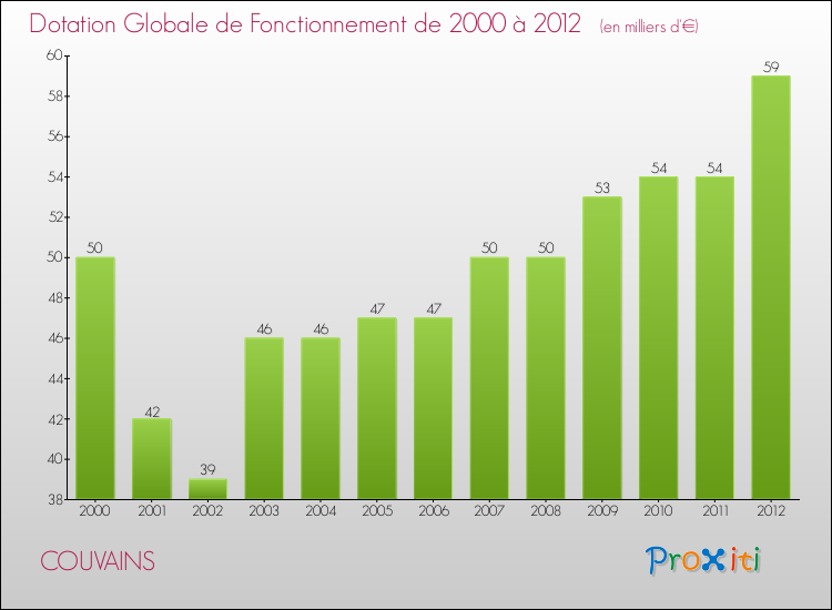 Evolution du montant de la Dotation Globale de Fonctionnement pour la commune de COUVAINS de 2000 à 2012 Evolution du montant de la Dotation Globale de Fonctionnement pour COUVAINS de 2000 à 2012