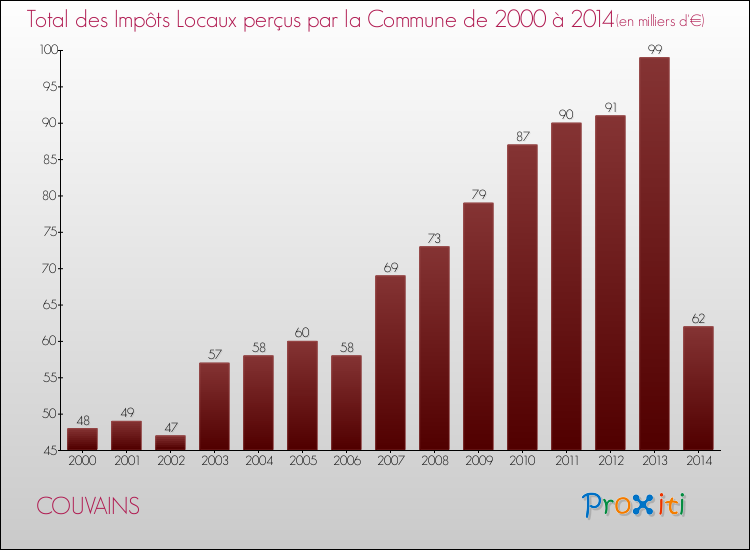 Evolution des Impôts Locaux pour la commune de COUVAINS de 2000 à 2014 Evolution des Impôts Locaux pour COUVAINS de 2000 à 2014