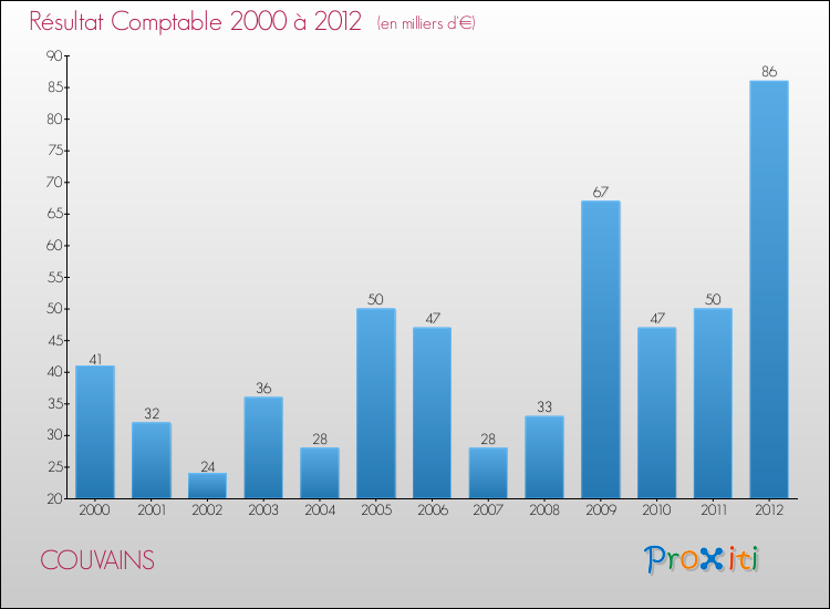 Evolution du résultat comptable pour la commune de COUVAINS de 2000 à 2012 Evolution du résultat comptable pour COUVAINS de 2000 à 2012