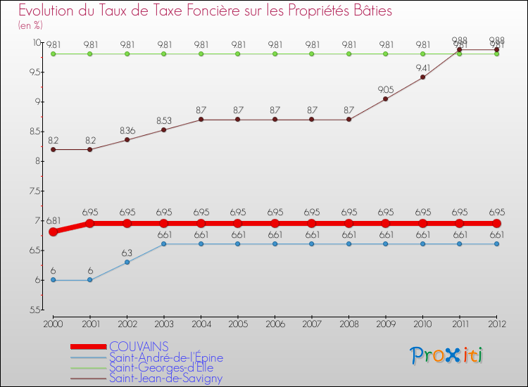 Evolution du taux de la taxe foncière sur le bati pour COUVAINS et les communes proches de 2000 à 2012 Comparaison des taux de taxe foncière sur le bati pour COUVAINS et les communes voisines de 2000 à 2012