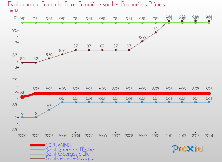 Evolution du taux de la taxe foncière sur le bati pour COUVAINS et les communes proches de 2000 à 2014 Comparaison des taux de taxe foncière sur le bati pour COUVAINS et les communes voisines de 2000 à 2014