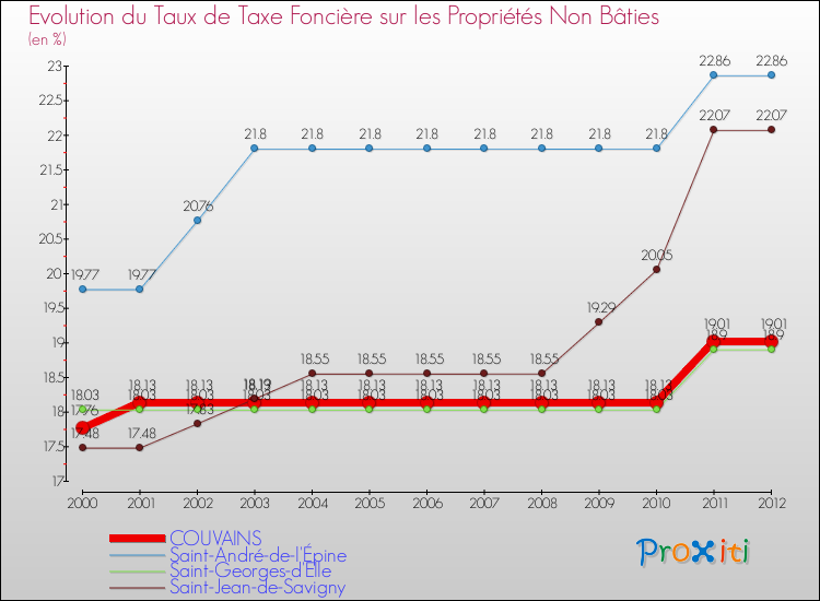Evolution du taux de la taxe foncière sur les immeubles et terrains non batis pour COUVAINS et les communes proches de 2000 à 2012 Comparaison des taux de la taxe foncière sur les immeubles et terrains non batis pour COUVAINS et les communes voisines de 2000 à 2012