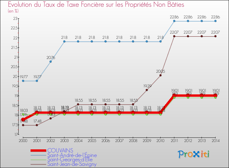 Evolution du taux de la taxe foncière sur les immeubles et terrains non batis pour COUVAINS et les communes proches de 2000 à 2014 Comparaison des taux de la taxe foncière sur les immeubles et terrains non batis pour COUVAINS et les communes voisines de 2000 à 2014