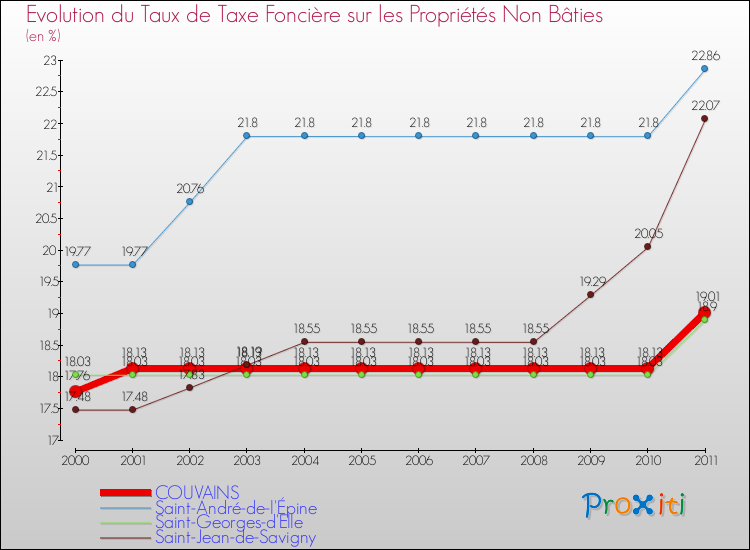 Evolution du taux de la taxe foncière sur les immeubles et terrains non batis pour COUVAINS et les communes proches Comparaison des taux de la taxe foncière sur les immeubles et terrains non batis pour COUVAINS et les communes voisines
