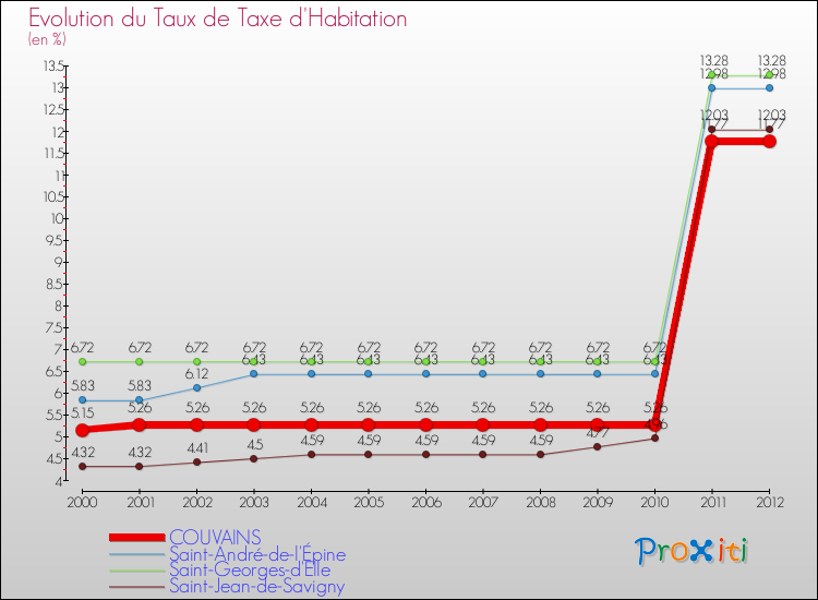 Evolution du taux de la taxe d'habitation pour COUVAINS et les communes proches Comparaison des taux de la taxe d'habitation pour COUVAINS et les communes voisines