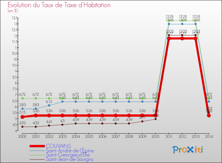Evolution du taux de la taxe d'habitation pour COUVAINS et les communes proches de 2000 à 2014 Comparaison des taux de la taxe d'habitation pour COUVAINS et les communes voisines de 2000 à 2014