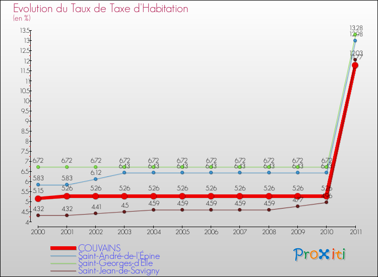 Evolution du taux de la taxe d'habitation pour COUVAINS et les communes proches Comparaison des taux de la taxe d'habitation pour COUVAINS et les communes voisines