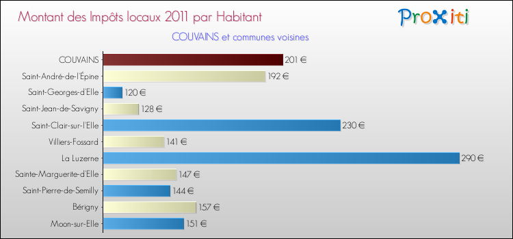 Montant des impôts locaux par Habitant pour COUVAINS et les communes proches Comparaison des impôts locaux par habitant pour COUVAINS et les communes voisines