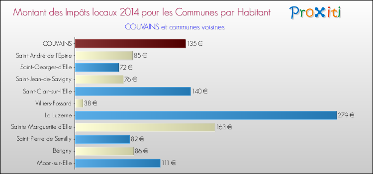 Montant des impôts locaux par Habitant pour COUVAINS et les communes proches en 2014 Comparaison des impôts locaux par habitant pour COUVAINS et les communes voisines en 2014