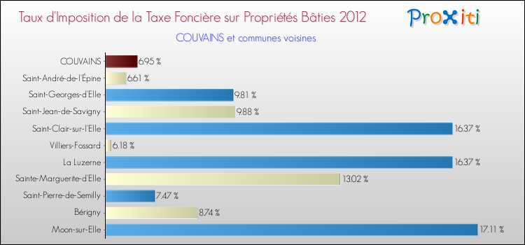Taux d'imposition de la taxe foncière sur le bati 2012 pour COUVAINS et les communes proches Comparaison des taux d'imposition de la taxe foncière sur le bati 2012 pour COUVAINS et les communes voisines