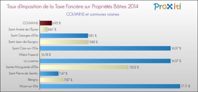 Taux d'imposition de la taxe foncière sur le bati 2014 pour COUVAINS et les communes proches Comparaison des taux d'imposition de la taxe foncière sur le bati 2014 pour COUVAINS et les communes voisines