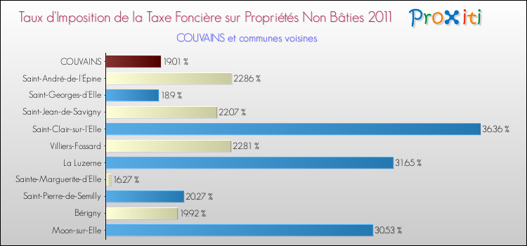 Taux d'imposition de la taxe foncière sur les immeubles et terrains non batis 2011 pour COUVAINS et les communes proches Comparaison des taux d'imposition de la taxe foncière sur les immeubles et terrains non batis 2011 pour COUVAINS et les communes voisines