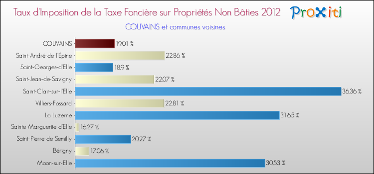 Taux d'imposition de la taxe foncière sur les immeubles et terrains non batis 2012 pour COUVAINS et les communes proches Comparaison des taux d'imposition de la taxe foncière sur les immeubles et terrains non batis 2012 pour COUVAINS et les communes voisines