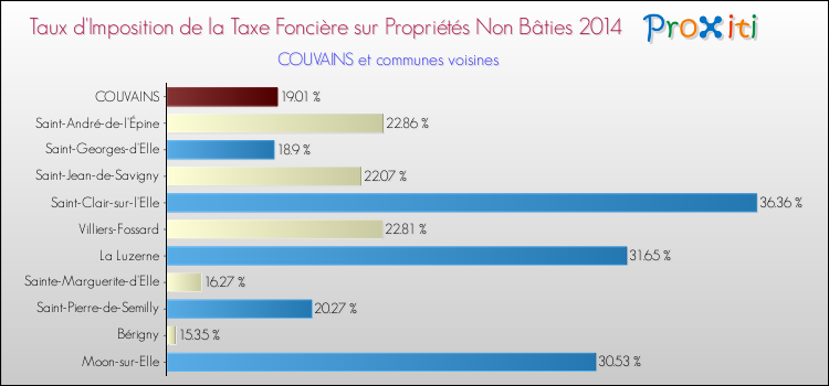 Taux d'imposition de la taxe foncière sur les immeubles et terrains non batis 2014 pour COUVAINS et les communes proches Comparaison des taux d'imposition de la taxe foncière sur les immeubles et terrains non batis 2014 pour COUVAINS et les communes voisines
