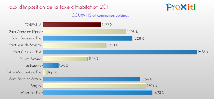 Taux d'imposition de la taxe d'habitation 2011 pour COUVAINS et les communes proches Comparaison des taux d'imposition de la taxe d'habitation 2011 pour COUVAINS et les communes voisines