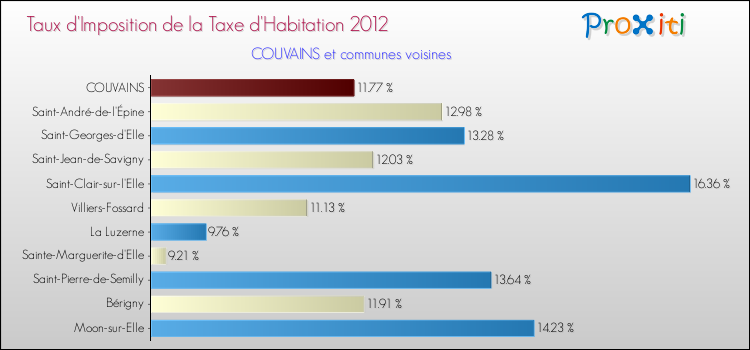 Taux d'imposition de la taxe d'habitation 2012 pour COUVAINS et les communes proches Comparaison des taux d'imposition de la taxe d'habitation 2012 pour COUVAINS et les communes voisines