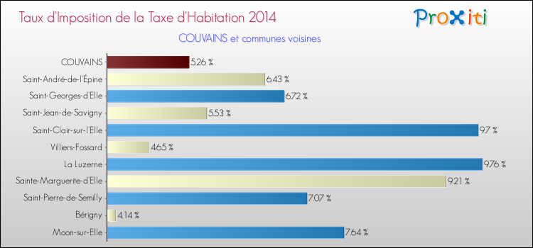 Taux d'imposition de la taxe d'habitation 2014 pour COUVAINS et les communes proches Comparaison des taux d'imposition de la taxe d'habitation 2014 pour COUVAINS et les communes voisines