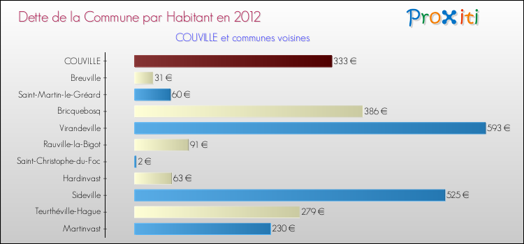 Dette par habitant de la commune en 2012 pour COUVILLE et les communes proches Comparaison de la dette par habitant de la commune en 2012 pour COUVILLE et les communes voisines