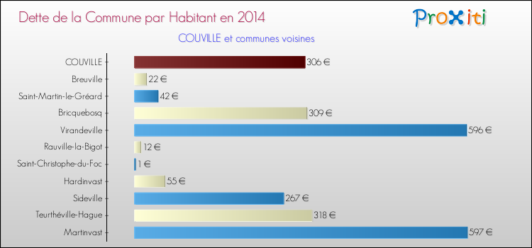 Dette par habitant de la commune en 2014 pour COUVILLE et les communes proches Comparaison de la dette par habitant de la commune en 2014 pour COUVILLE et les communes voisines