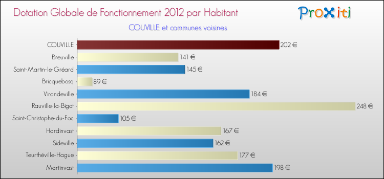 Montant des dotations globales de fonctionnement DGF par Habitant pour COUVILLE et les communes proches Comparaison des des dotations globales de fonctionnement DGF par habitant pour COUVILLE et les communes voisines