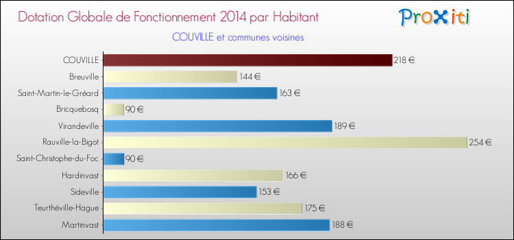 Montant des dotations globales de fonctionnement DGF par Habitant pour COUVILLE et les communes proches en 2014. Comparaison des des dotations globales de fonctionnement DGF par habitant pour COUVILLE et les communes voisines en 2014.