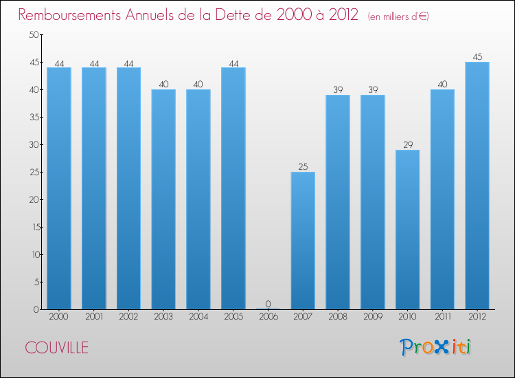 Evolution de l'annuité de la dette pour la commune de COUVILLE de 2000 à 2012 Annuités de la dette pour COUVILLE de 2000 à 2012