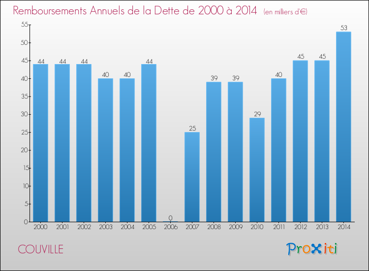 Evolution de l'annuité de la dette pour la commune de COUVILLE de 2000 à 2014 Annuités de la dette pour COUVILLE de 2000 à 2014