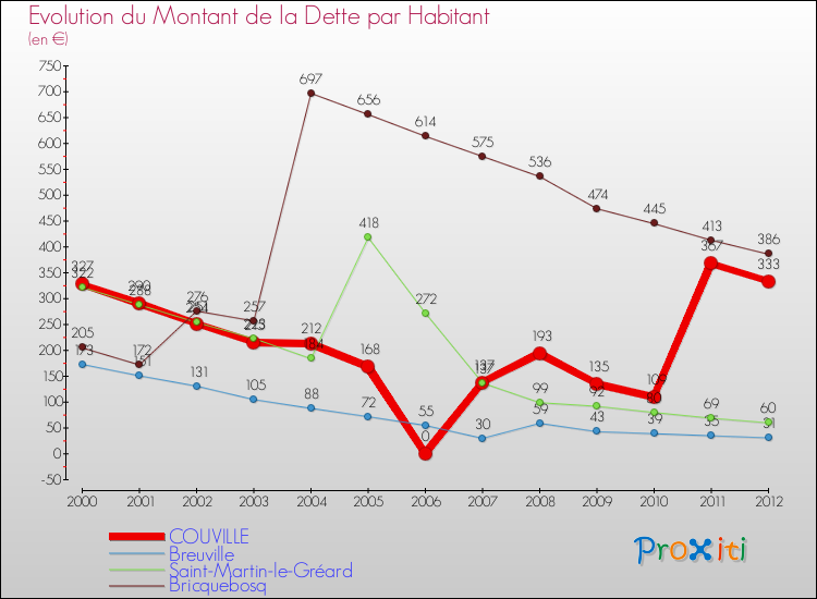 Evolution de la dette par habitant pour la commune de COUVILLE et les communes proches de 2000 à 2012 Comparaison de la dette par habitant pour COUVILLE et les communes voisines de 2000 à 2012