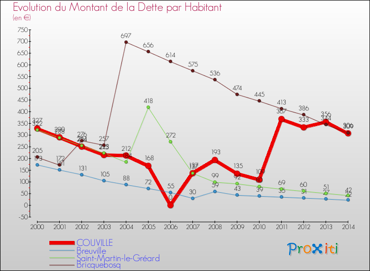 Evolution de la dette par habitant pour la commune de COUVILLE et les communes proches de 2000 à 2014 Comparaison de la dette par habitant pour COUVILLE et les communes voisines de 2000 à 2014