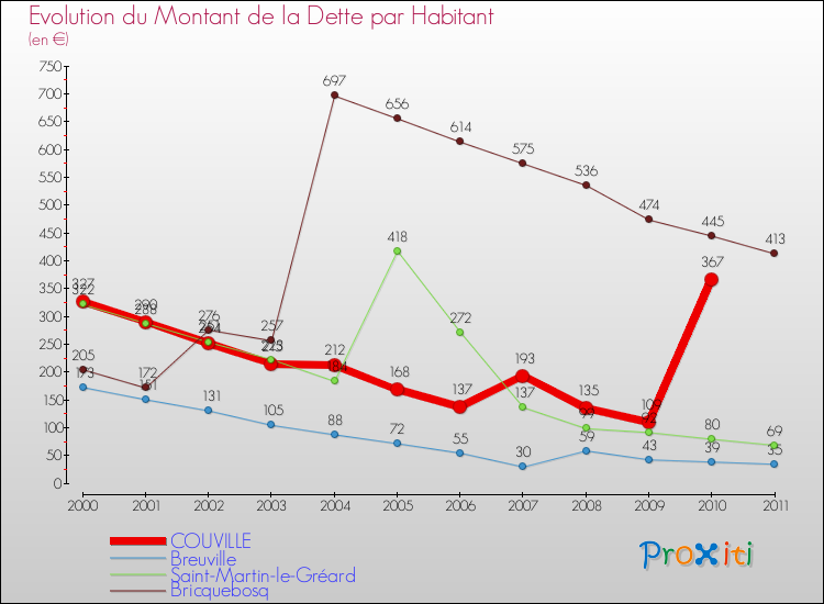 Evolution de la dette par habitant pour la commune de COUVILLE et les communes proches Comparaison de la dette par habitant pour COUVILLE et les communes voisines