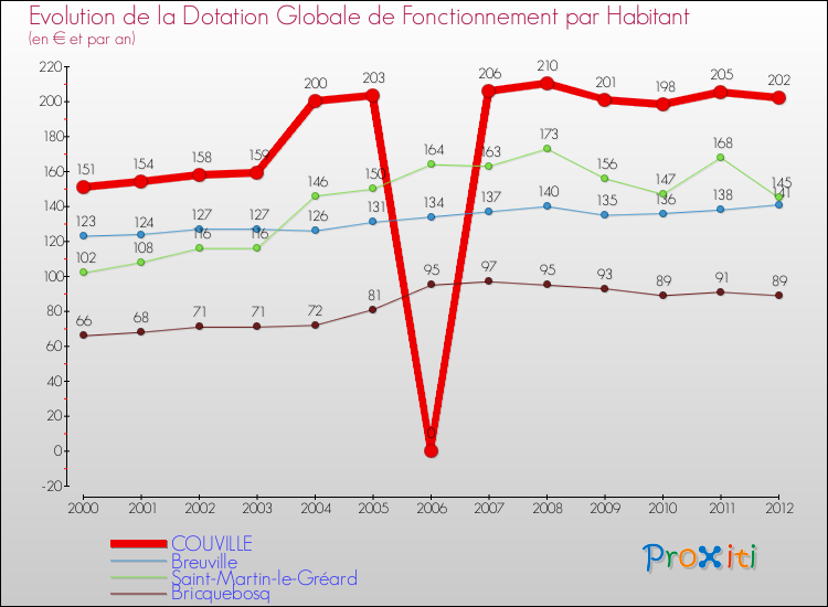 Evolution et montant de la dotation globale de fonctionnement par Habitant pour COUVILLE et les communes proches Comparaison des dotations globales de fonctionnement par habitant pour COUVILLE et les communes voisines
