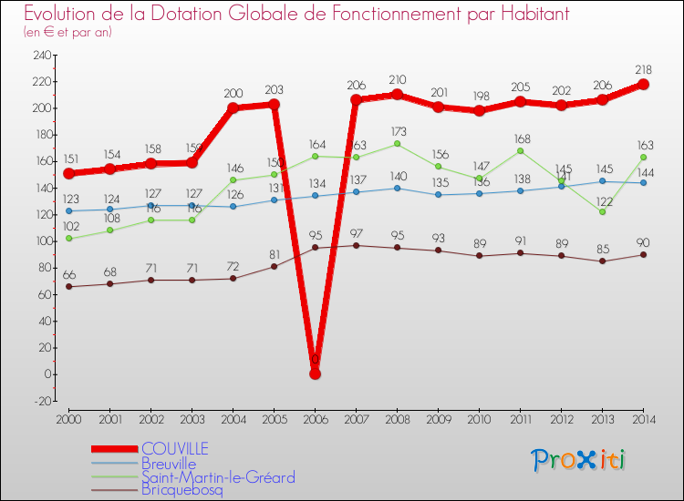 Evolution et montant de la dotation globale de fonctionnement par Habitant pour COUVILLE et les communes proches de 2000 à 2014. Comparaison des dotations globales de fonctionnement par habitant pour COUVILLE et les communes voisines de 2000 à 2014.