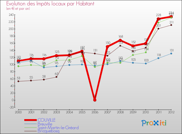 Evolution et montant des impôts locaux par Habitant pour COUVILLE et les communes proches Comparaison des impôts locaux par habitant pour COUVILLE et les communes voisines